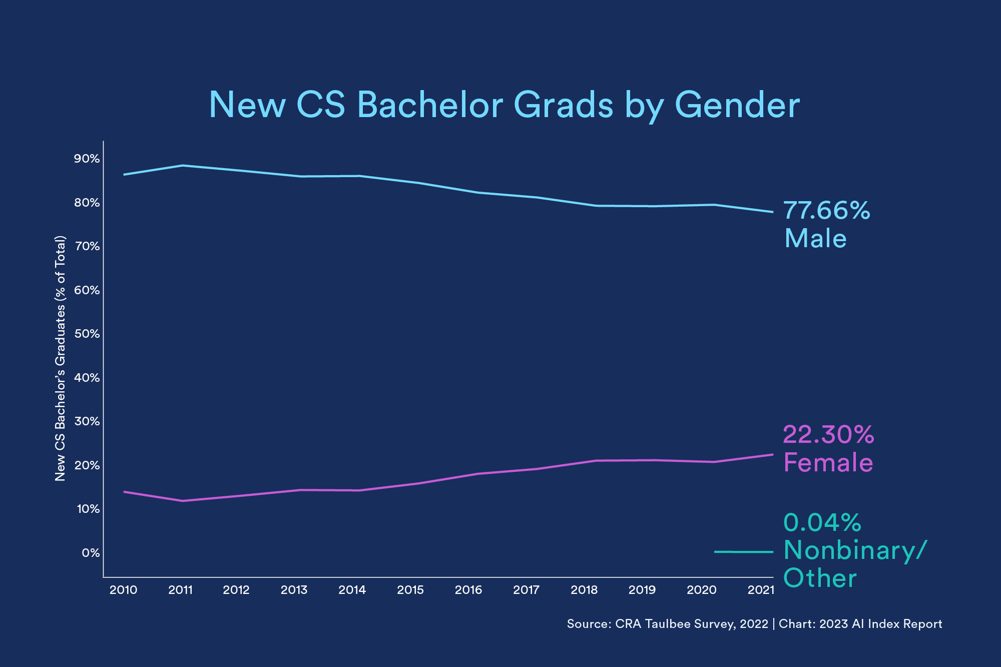 Chart showing new CS degrees by gender shows AI continues to be a male-dominated industry