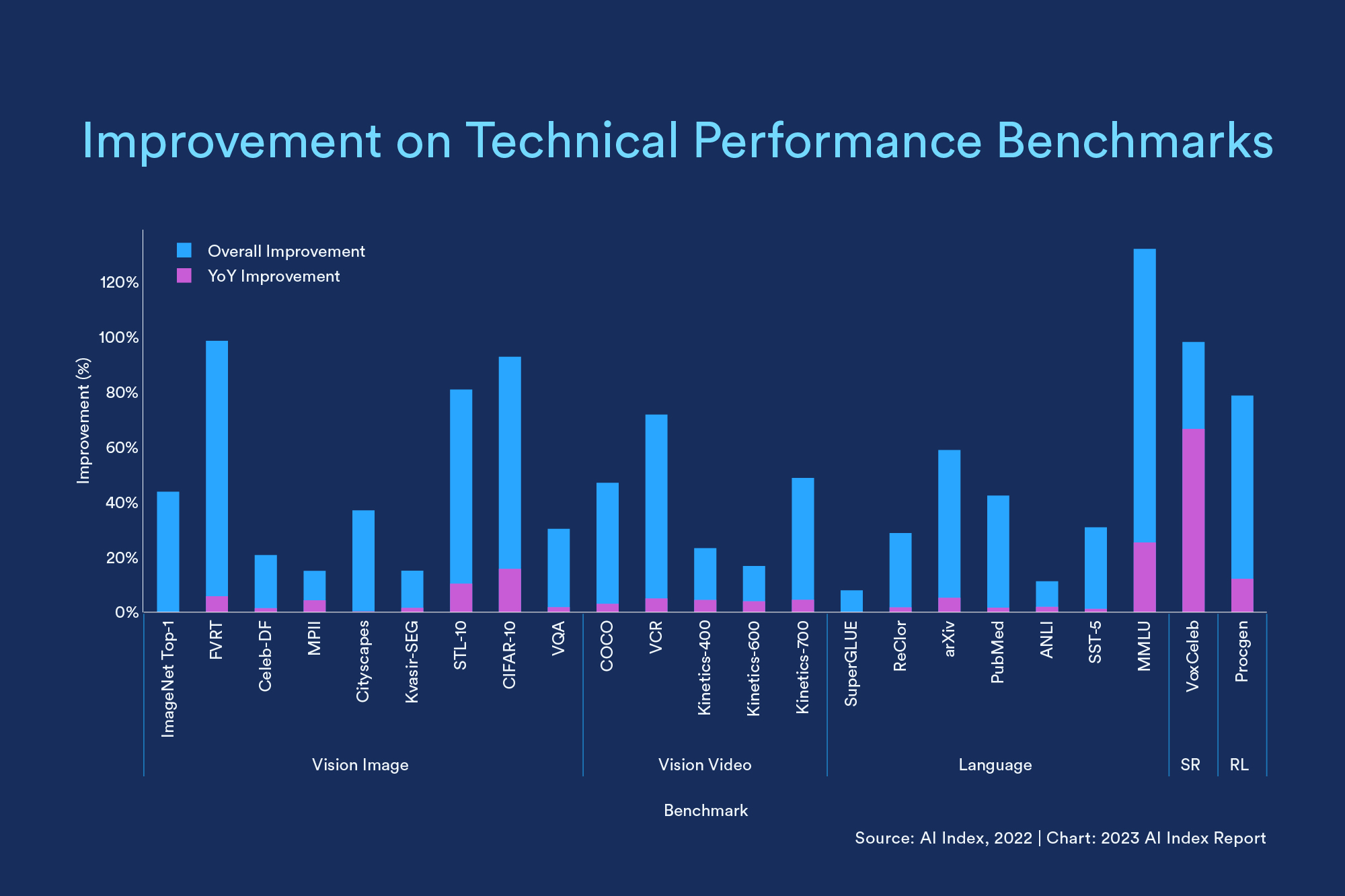 chart showing Improvement on Technical Performance Benchmarks