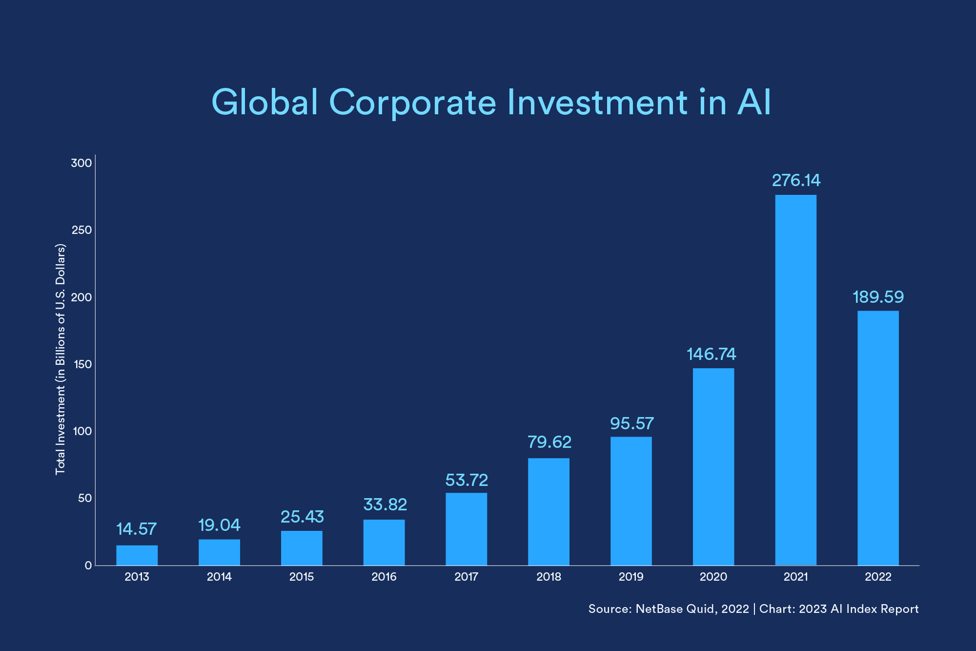 Chart showing Global Corporate Investment in AI, which dipped in 2022 but is up overall
