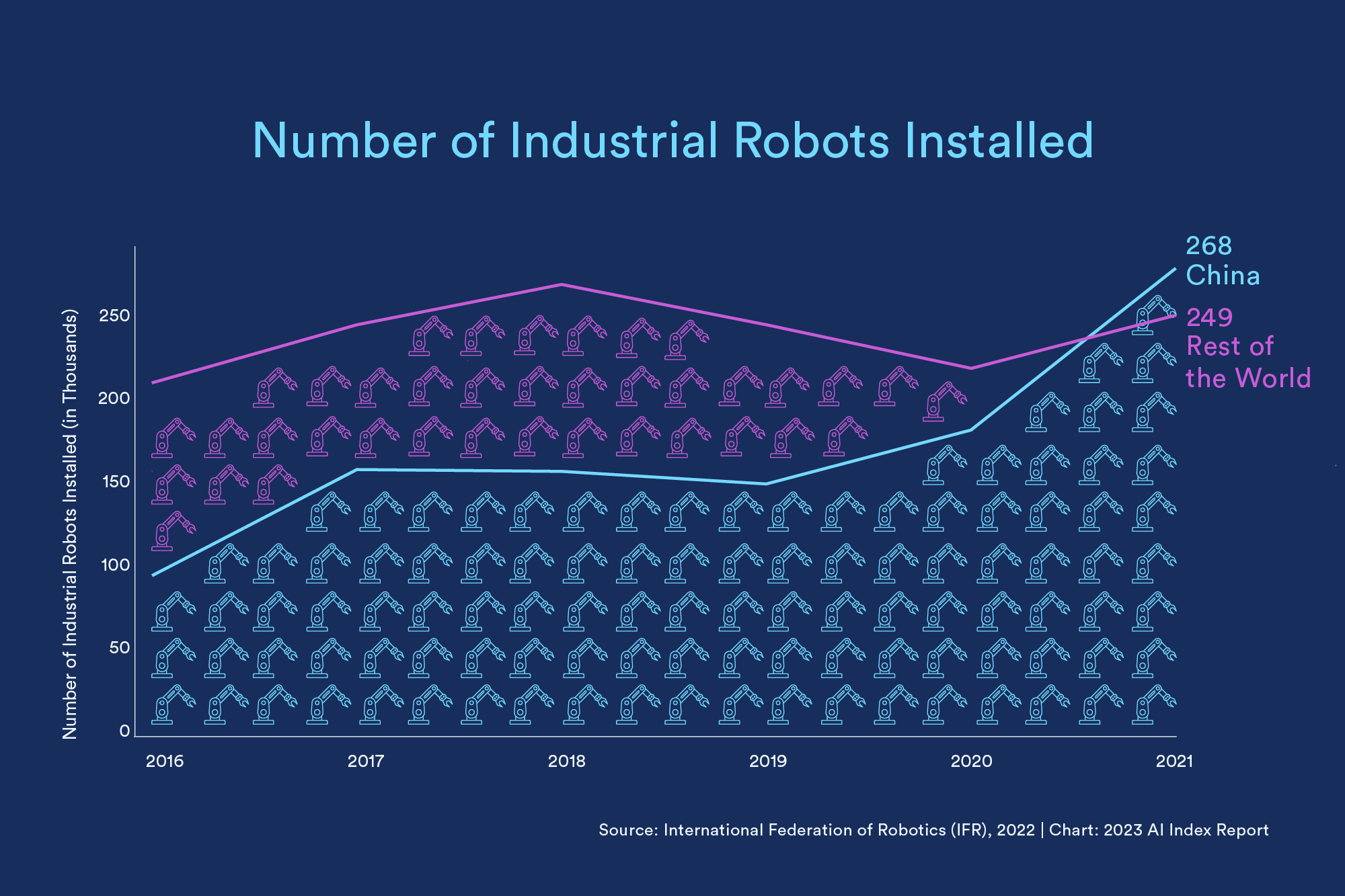 Chart showing robotic installations in China and the rest of the world, with china outpacing all other countries combined
