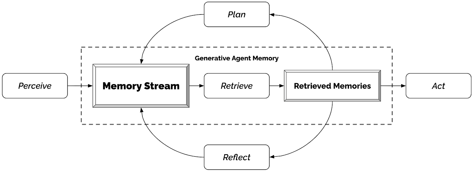 Flow chart of the generative agent memory