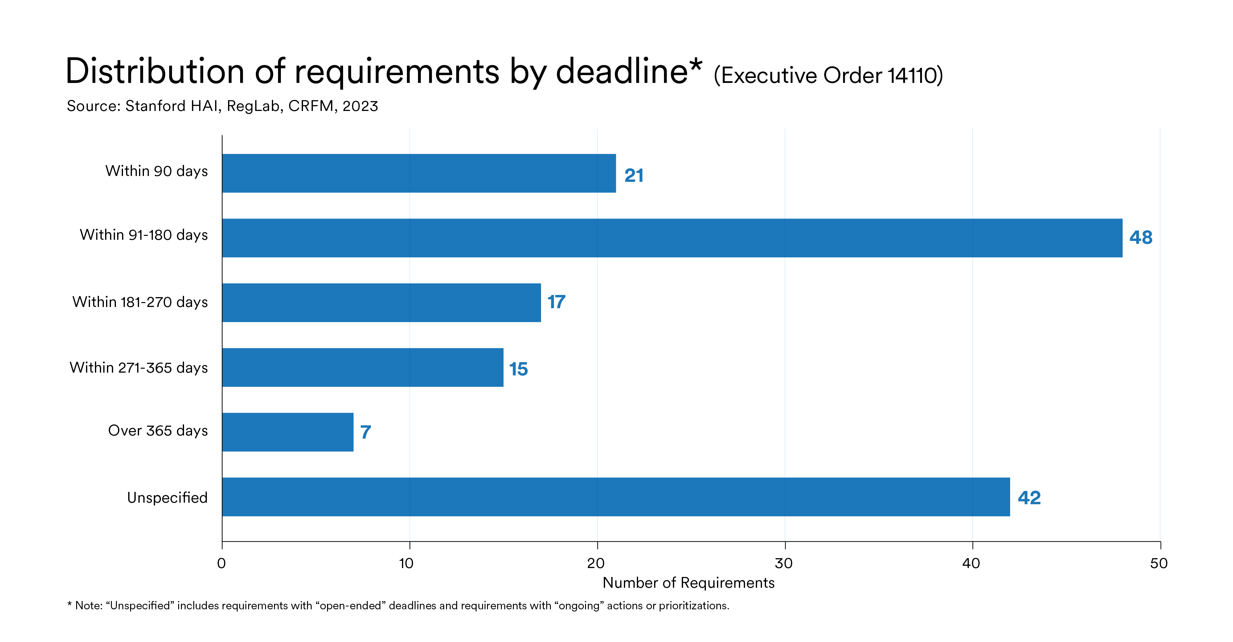 Distribution of requirements by deadline, showing most must be accomplished within 91-180 days