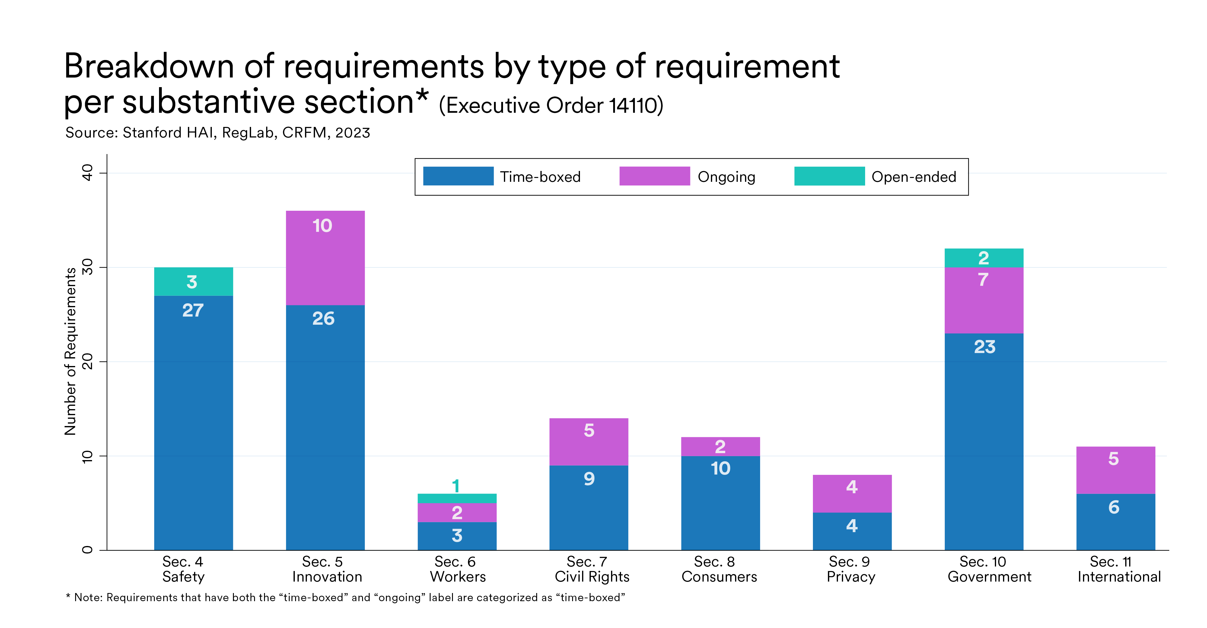 Breakdown of requirements by type of requirement per substantive section, showing most time-boxed requirements are within safety and innovation, most ongoing are in innovation, and most open-ended are in safety