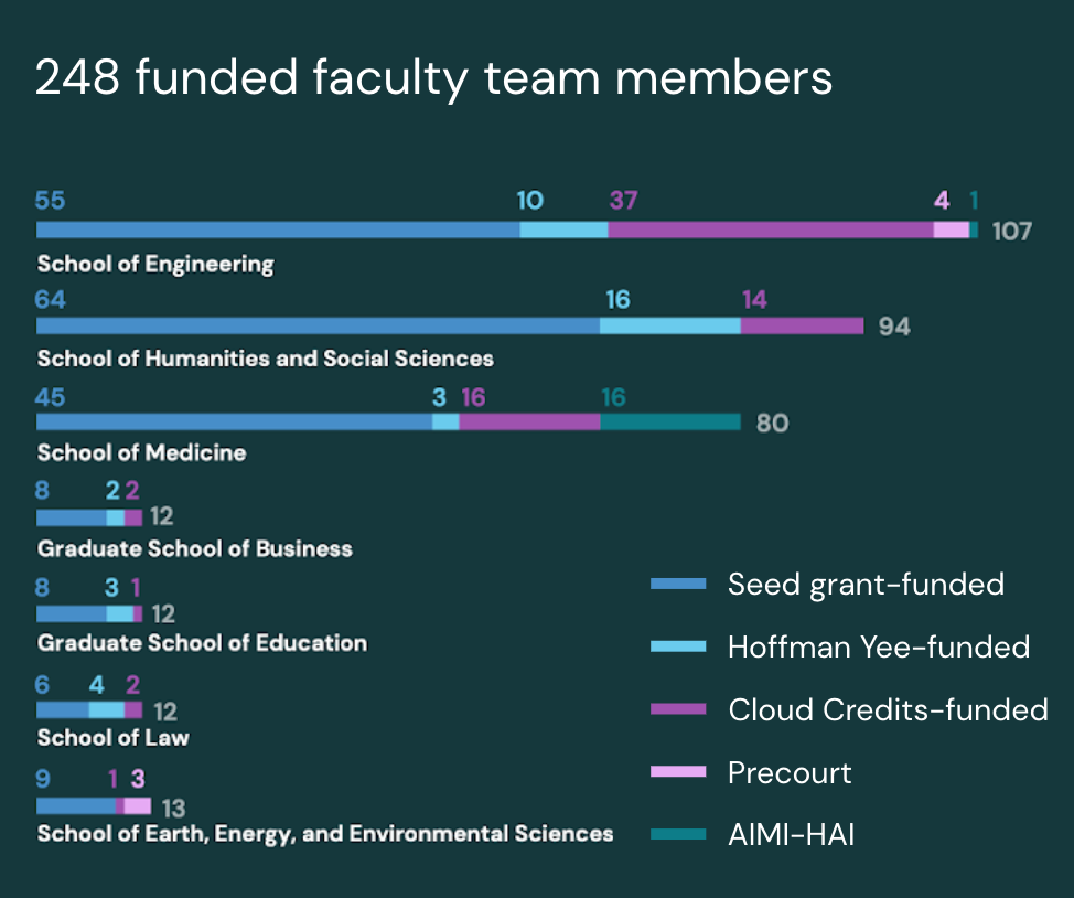 A graph illustrating the numbers of funded faculty team members