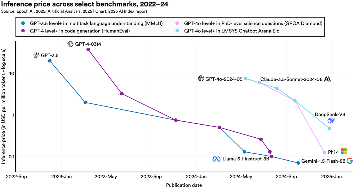 AI Index 2025: State of AI in 10 Charts | Stanford HAI