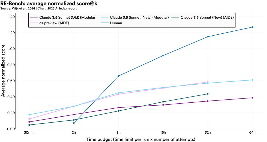 AI Index 2025: State of AI in 10 Charts | Stanford HAI