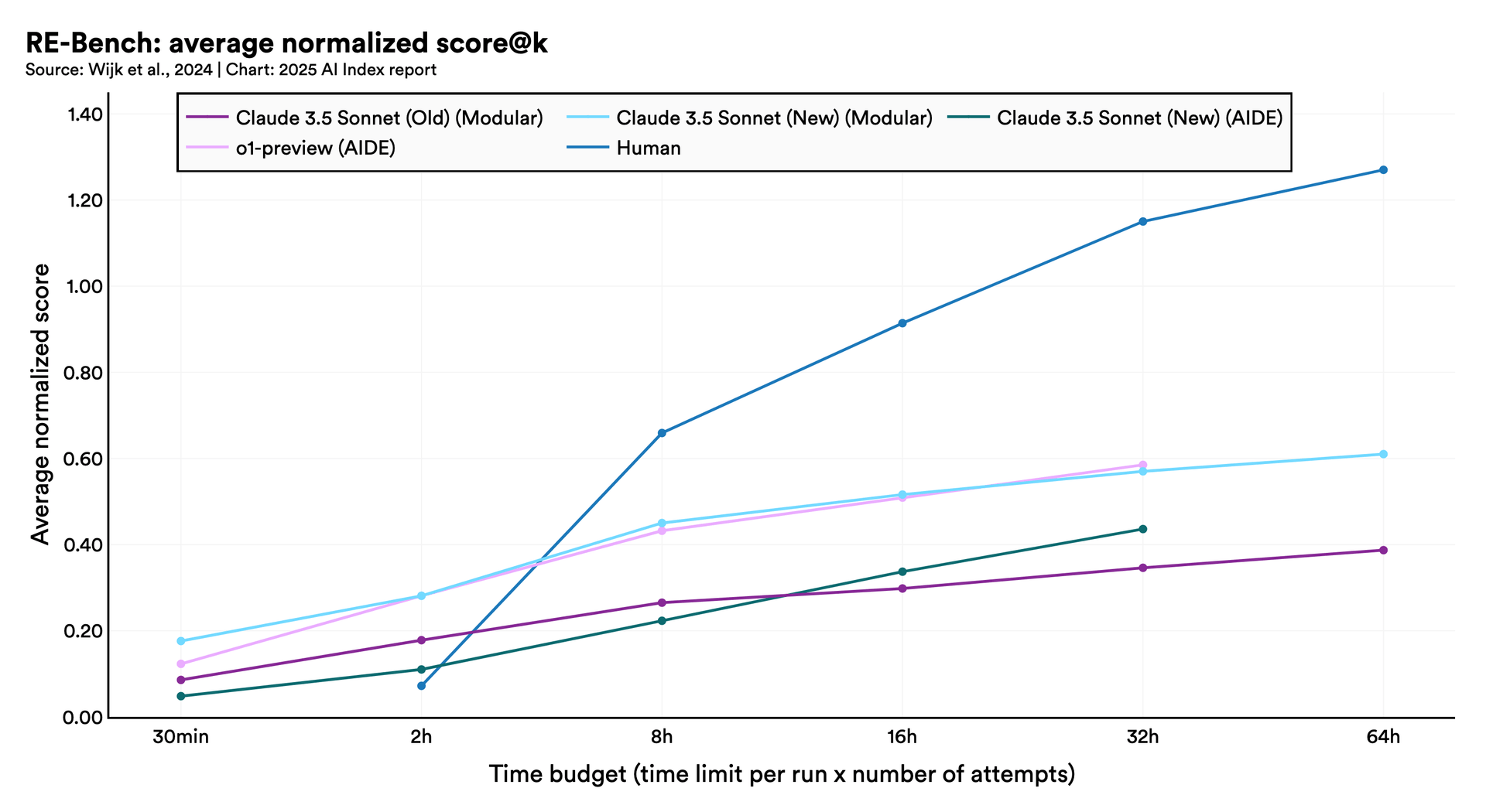 Technical Performance | The 2025 AI Index Report | Stanford HAI