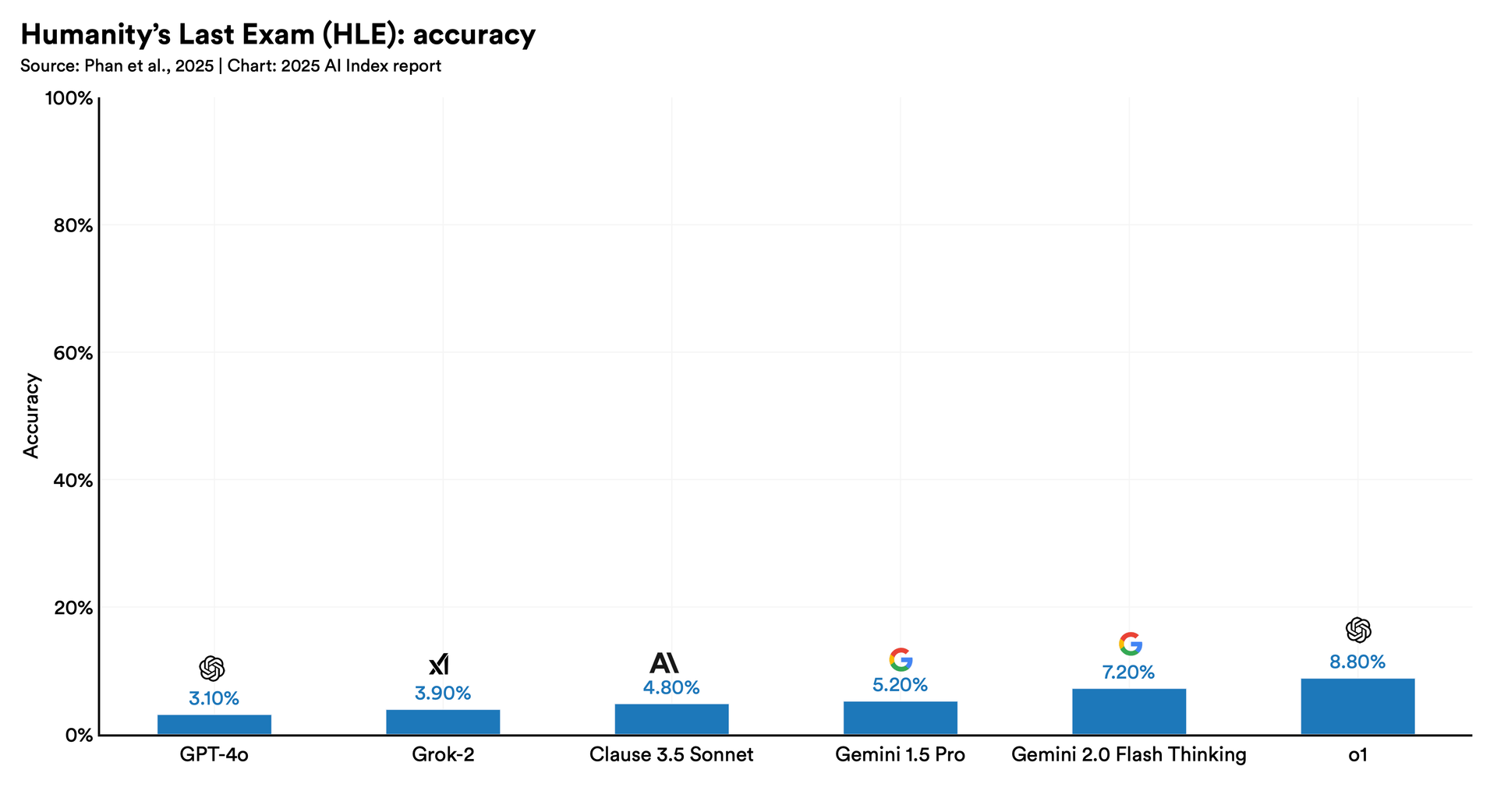 Technical Performance | The 2025 AI Index Report | Stanford HAI