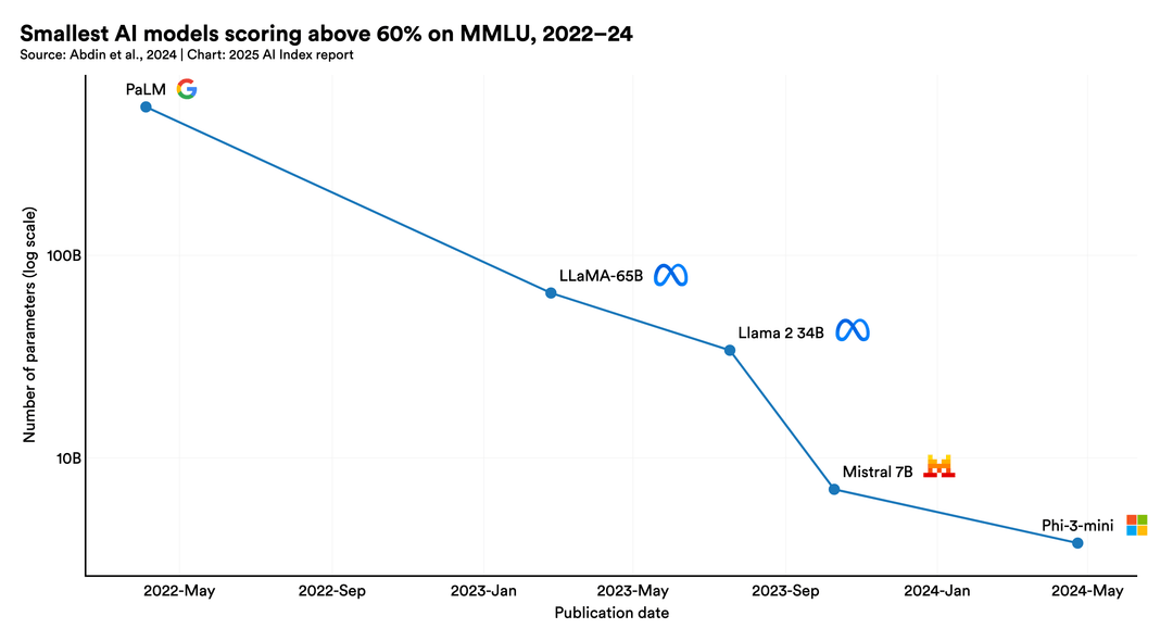 Technical Performance | The 2025 AI Index Report | Stanford HAI