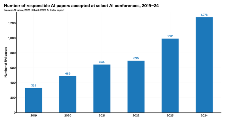 Responsible AI | The 2025 AI Index Report | Stanford HAI