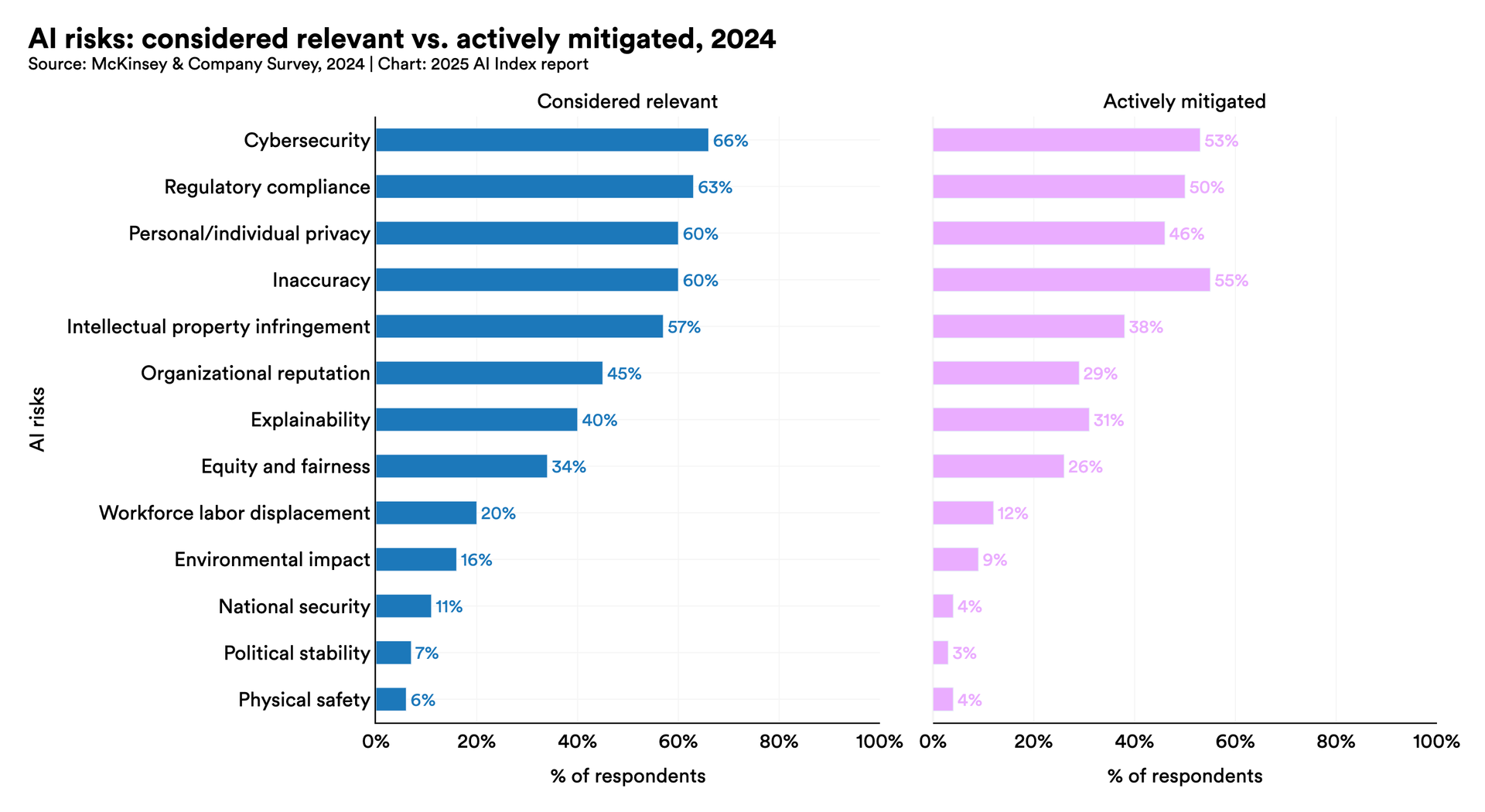 Responsible AI | The 2025 AI Index Report | Stanford HAI
