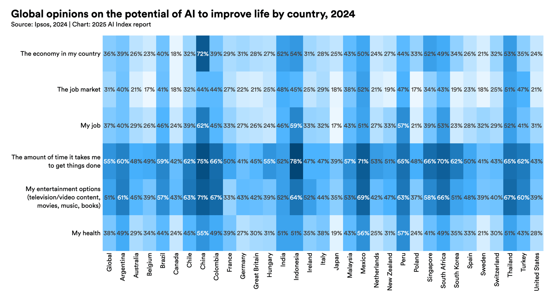 Stanford HAI AI Index Report chart on public trust in AI-generated news/content across countries and over time