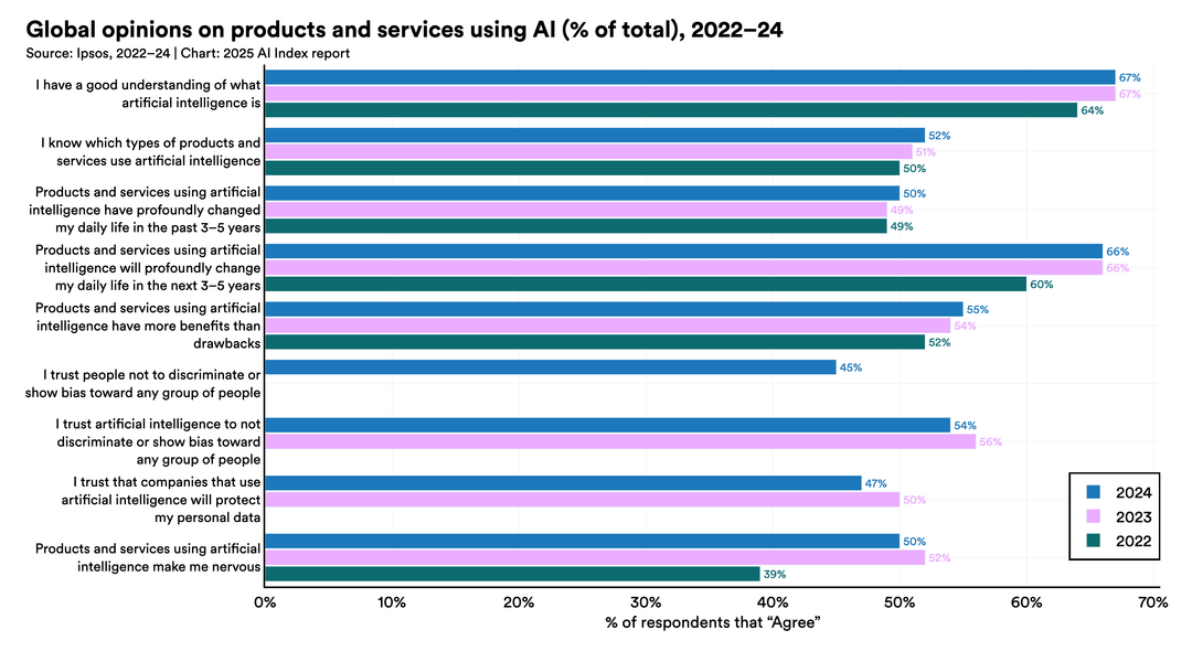 Public Opinion | The 2025 AI Index Report | Stanford HAI