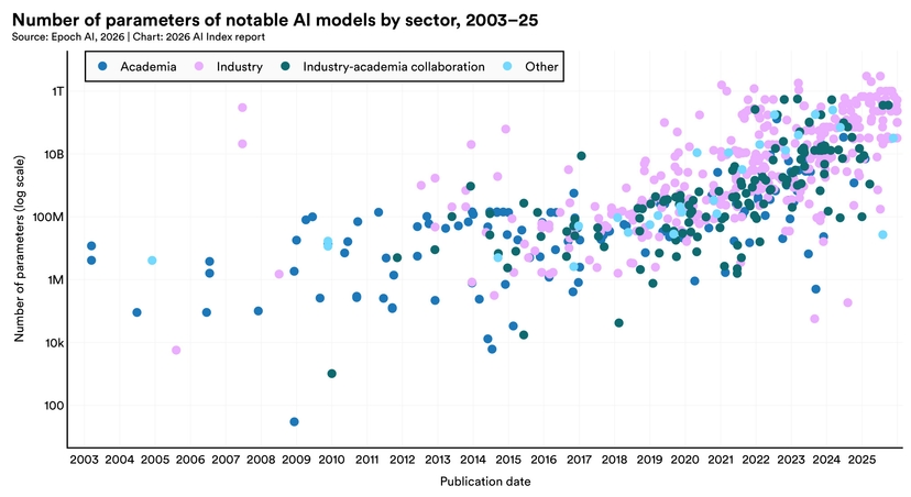 Research and Development | The 2026 AI Index Report | Stanford HAI