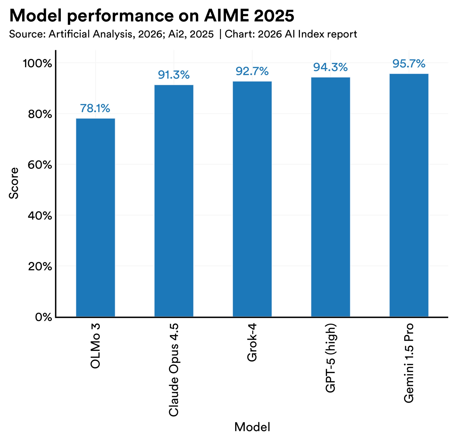 Research and Development | The 2026 AI Index Report | Stanford HAI