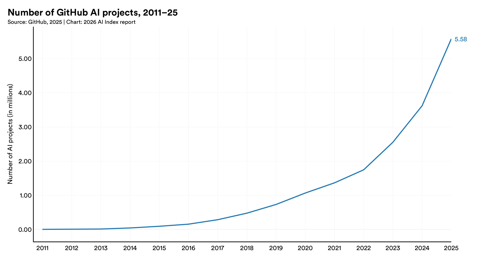 Research and Development | The 2026 AI Index Report | Stanford HAI