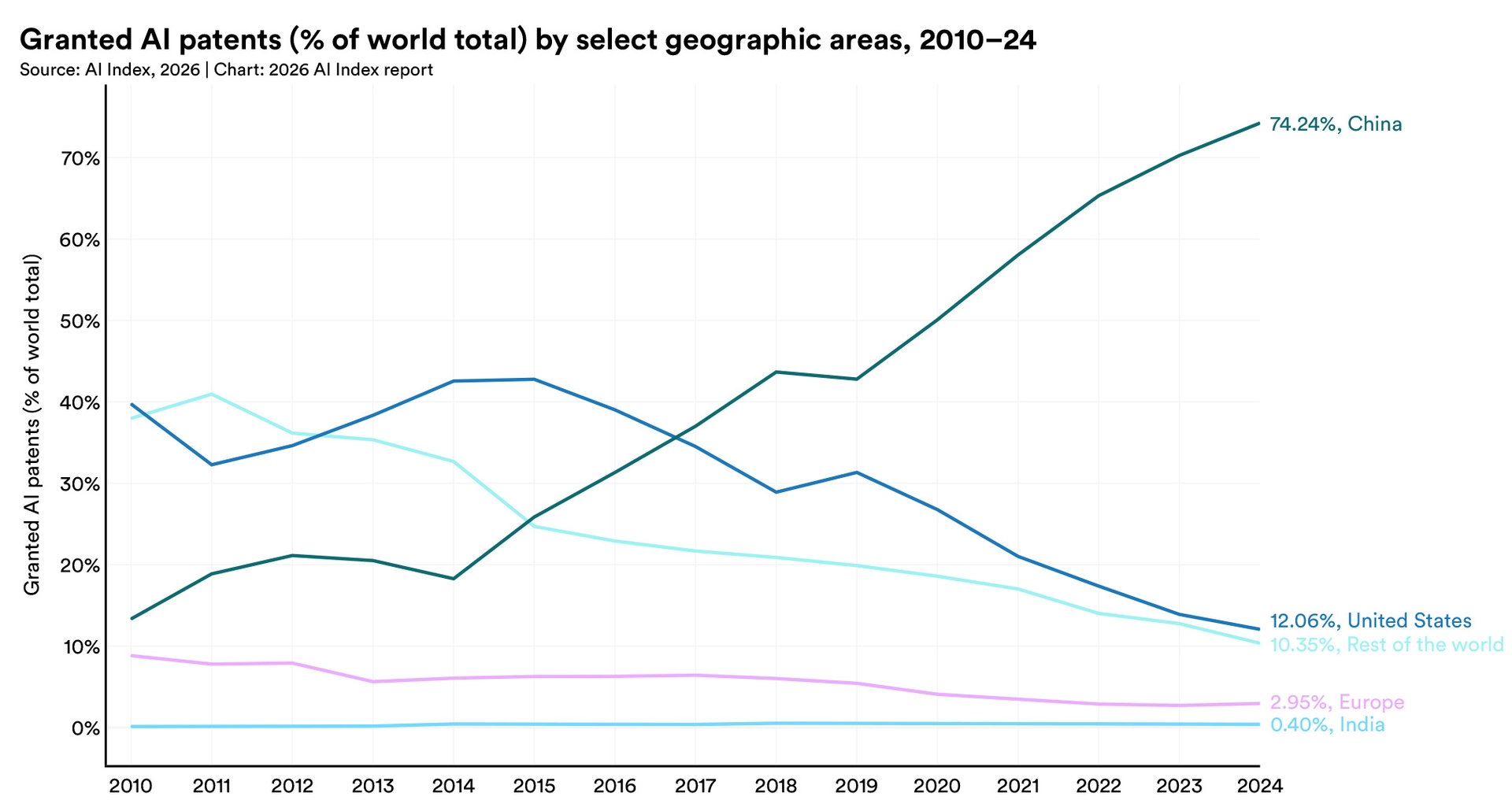 Research and Development | The 2026 AI Index Report | Stanford HAI