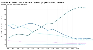 Research and Development | The 2026 AI Index Report | Stanford HAI