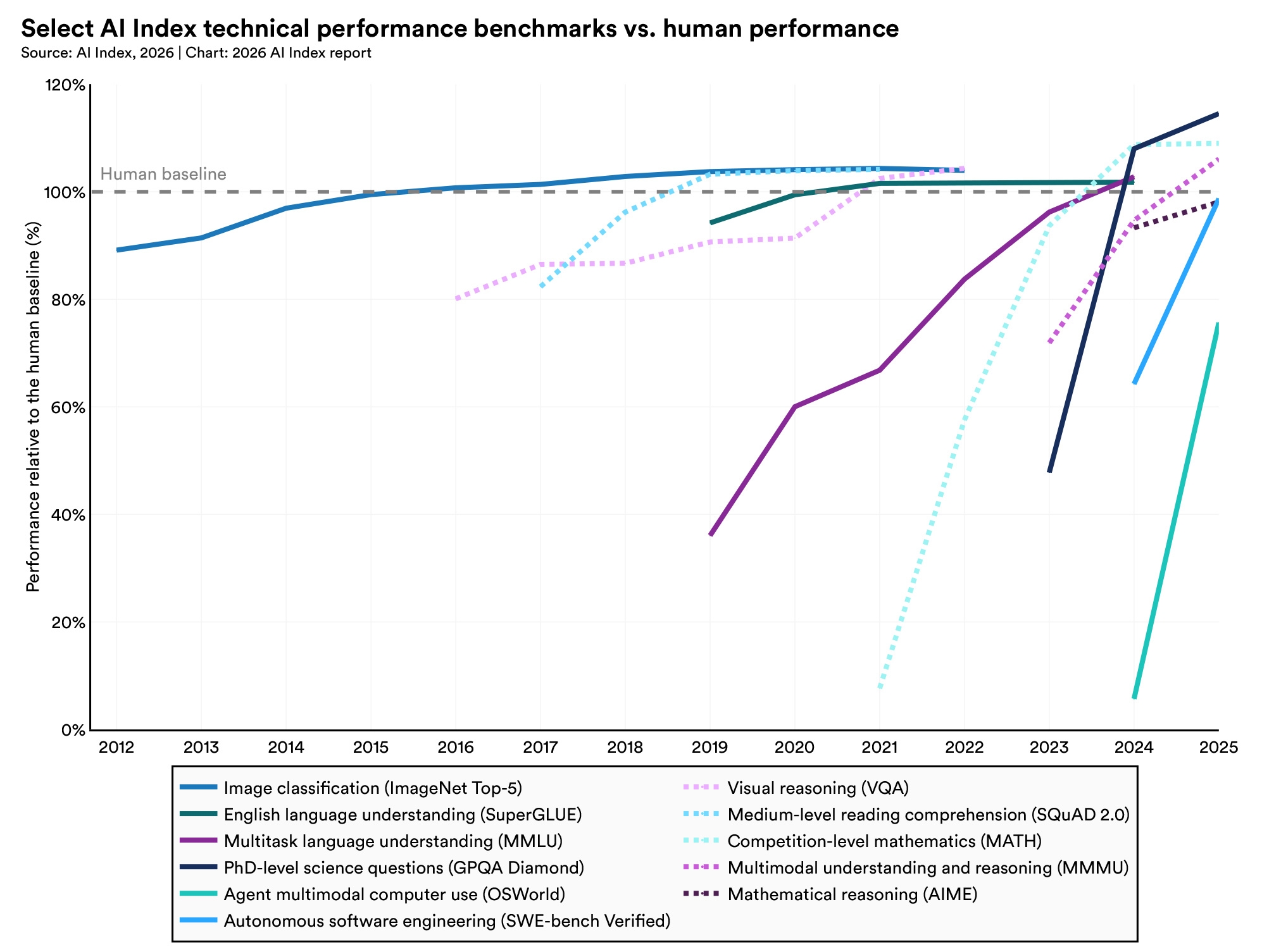 Technical Performance | The 2026 AI Index Report | Stanford HAI