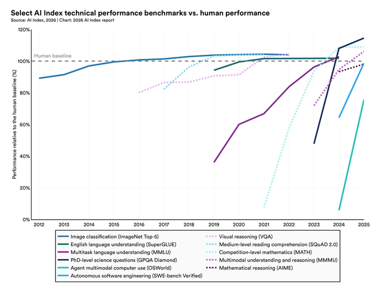 The 2026 AI Index Report | Stanford HAI