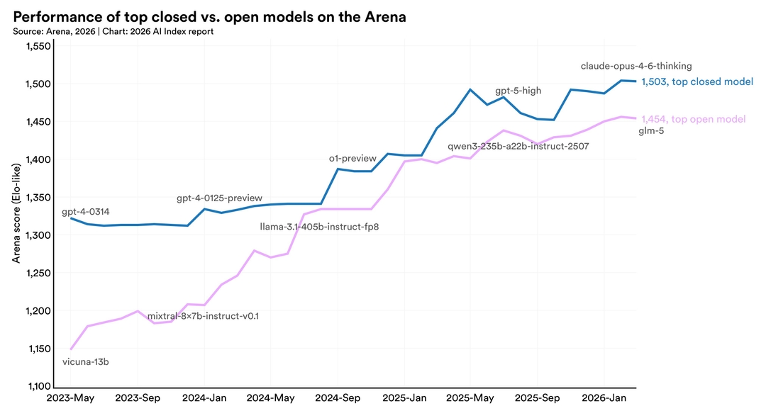 Technical Performance | The 2026 AI Index Report | Stanford HAI
