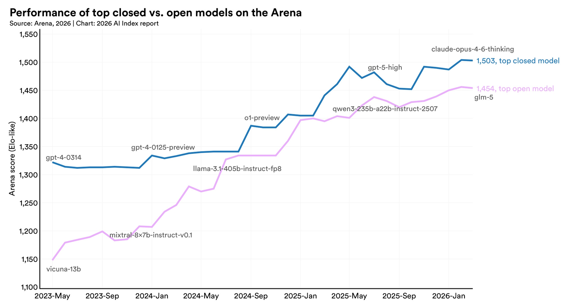 Technical Performance | The 2026 AI Index Report | Stanford HAI