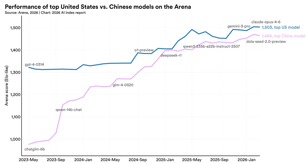 Technical Performance | The 2026 AI Index Report | Stanford HAI