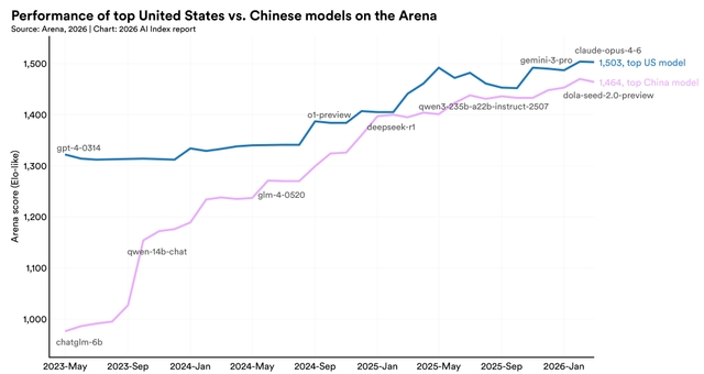 Technical Performance | The 2026 AI Index Report | Stanford HAI