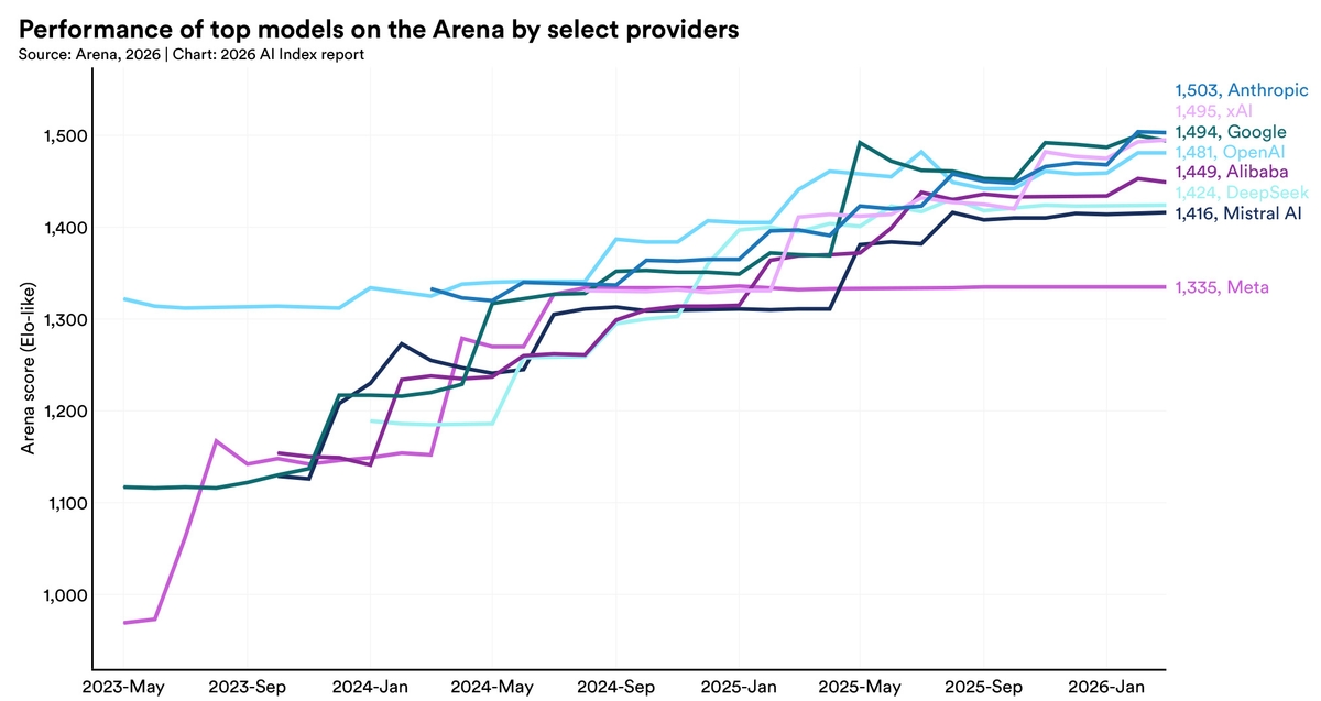 Technical Performance | The 2026 AI Index Report | Stanford HAI
