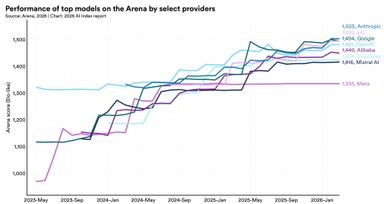 Technical Performance | The 2026 AI Index Report | Stanford HAI