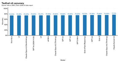 Technical Performance | The 2026 AI Index Report | Stanford HAI