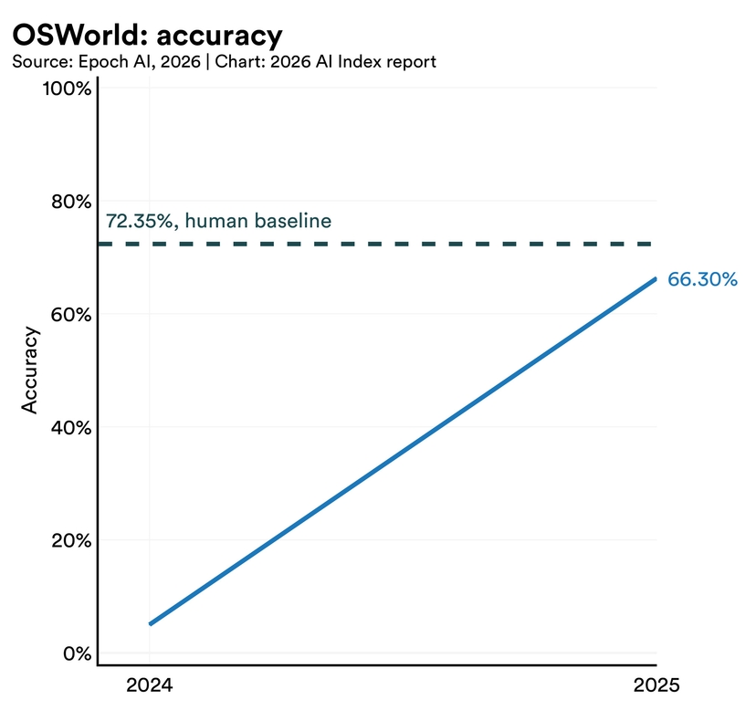 Technical Performance | The 2026 AI Index Report | Stanford HAI