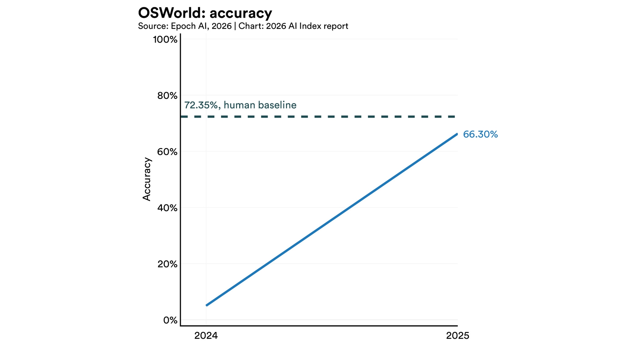The 2026 AI Index Report | Stanford HAI