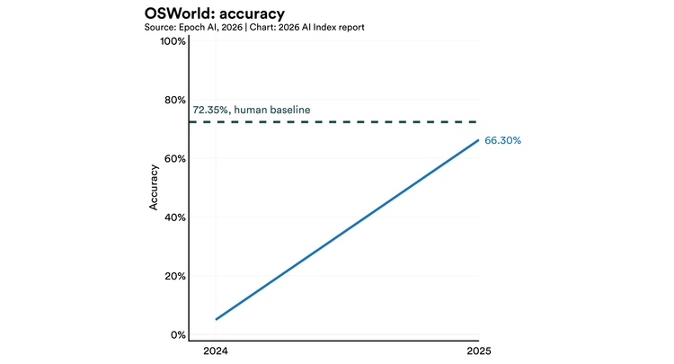 The 2026 AI Index Report | Stanford HAI