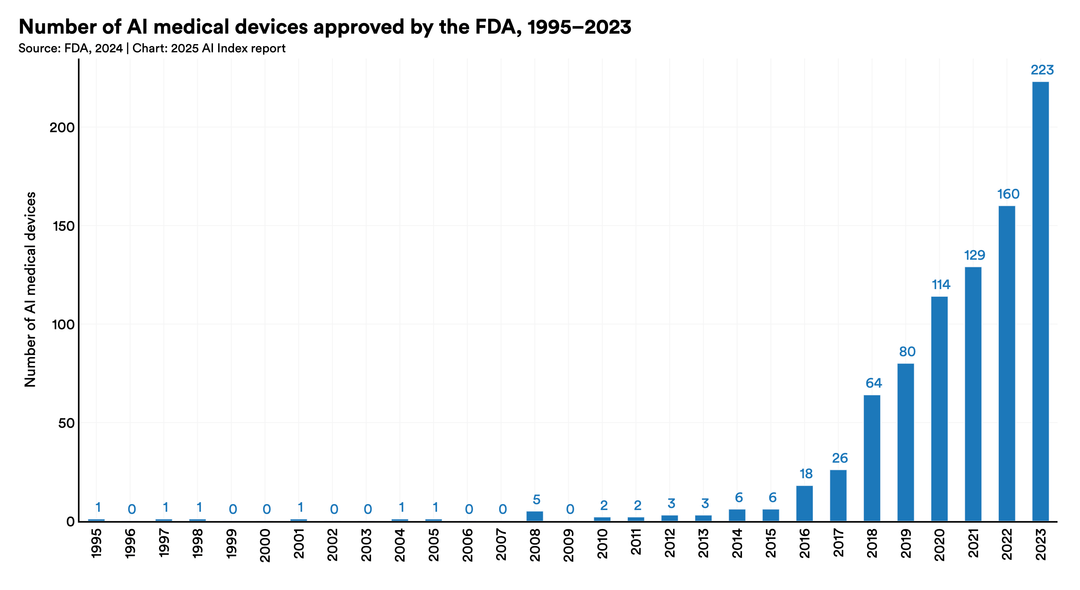 The 2025 AI Index Report | Stanford HAI