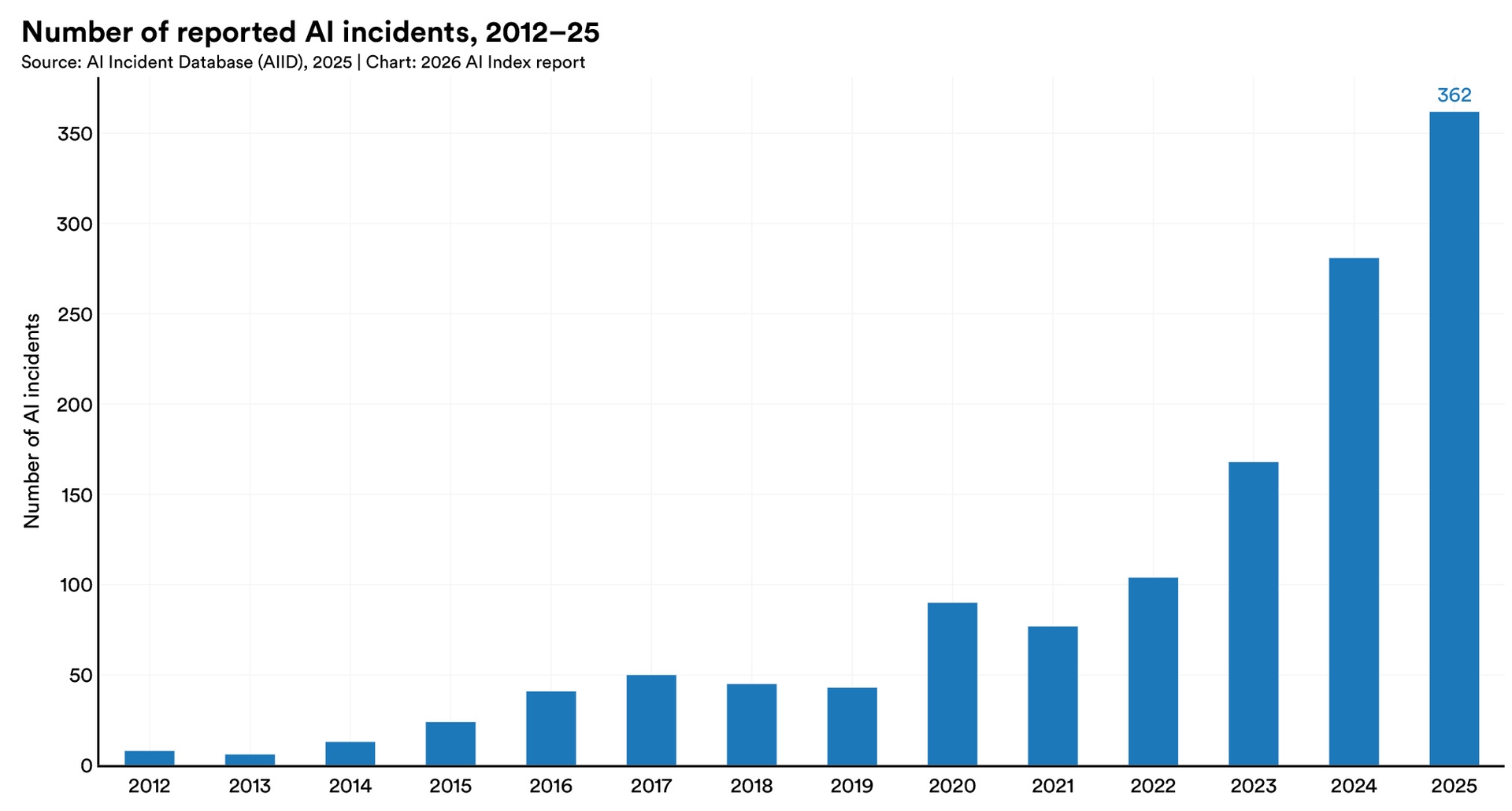 Responsible AI | The 2026 AI Index Report | Stanford HAI