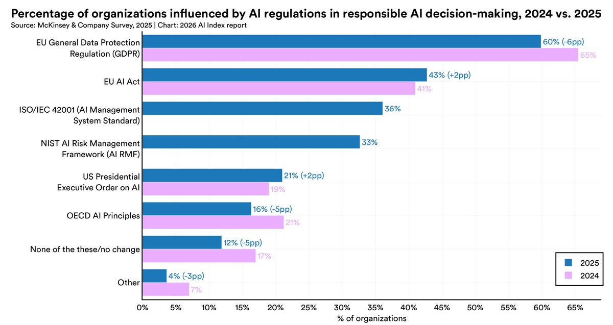 Responsible AI | The 2026 AI Index Report | Stanford HAI