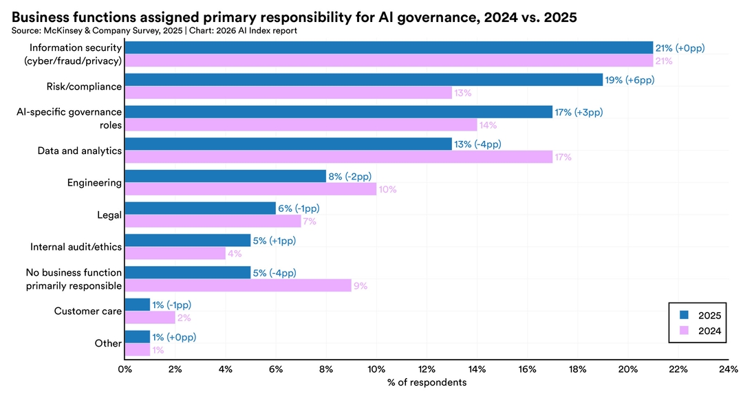 Responsible AI | The 2026 AI Index Report | Stanford HAI