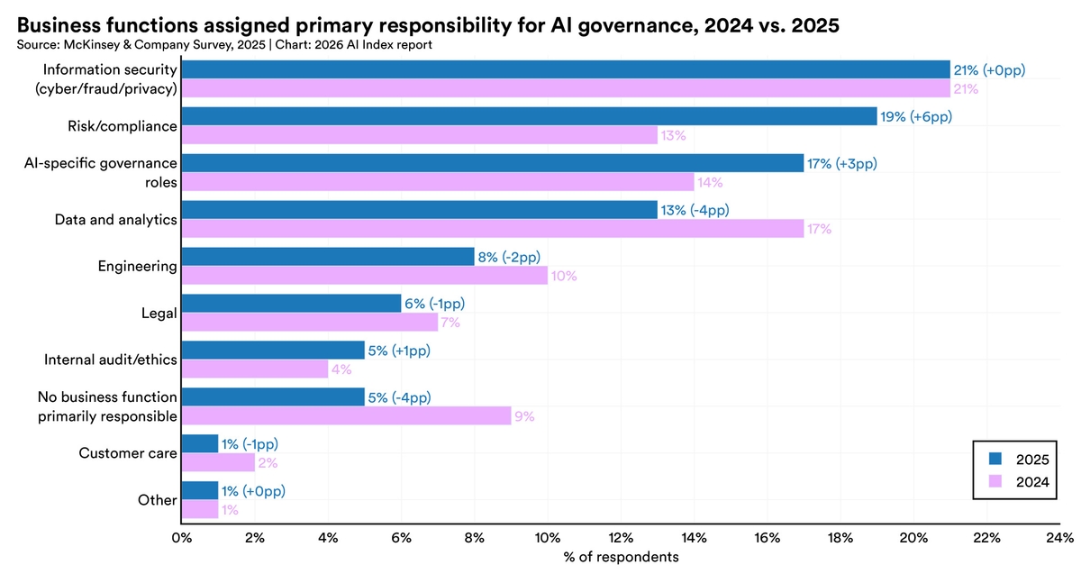 Responsible AI | The 2026 AI Index Report | Stanford HAI