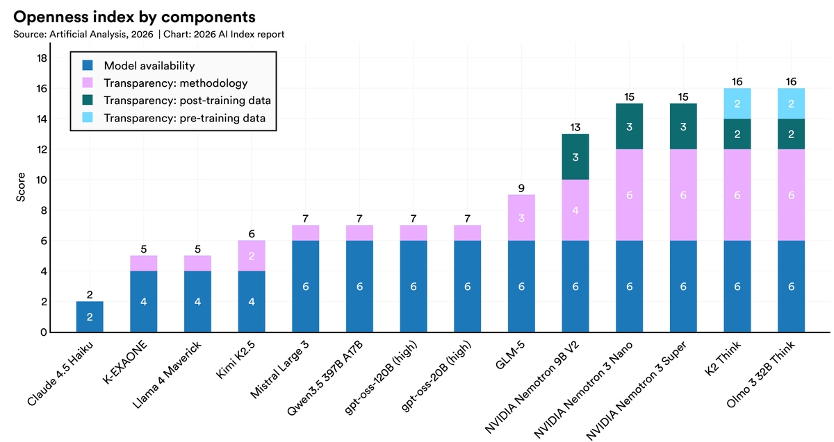 Responsible AI | The 2026 AI Index Report | Stanford HAI