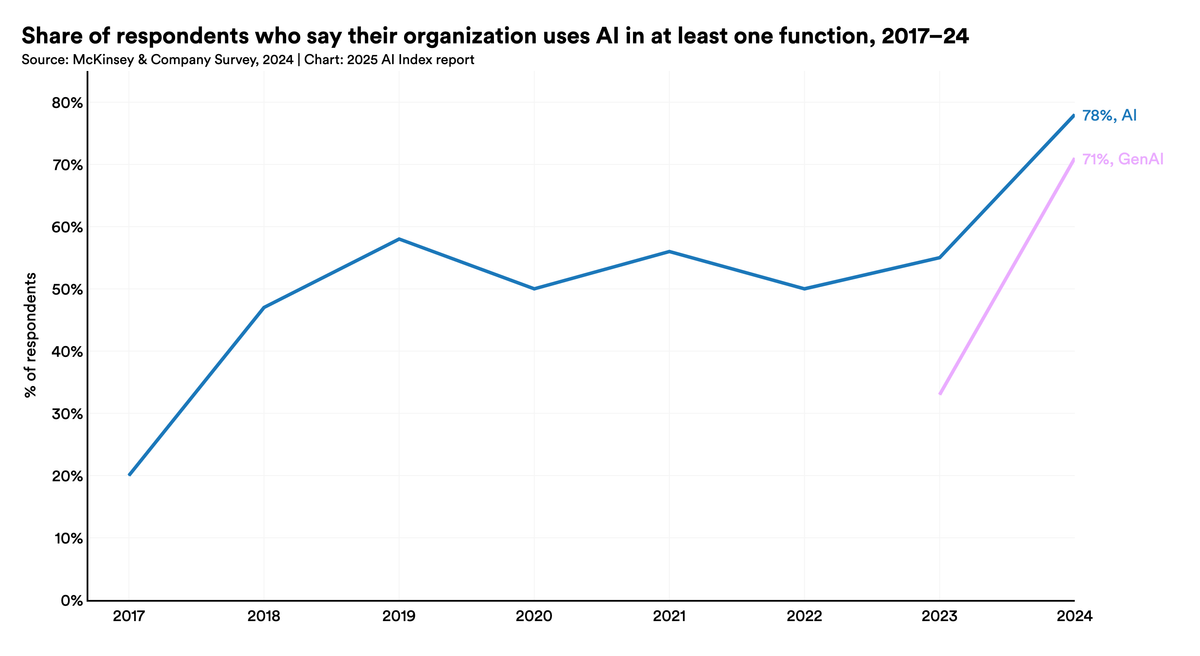 The 2025 AI Index Report | Stanford HAI