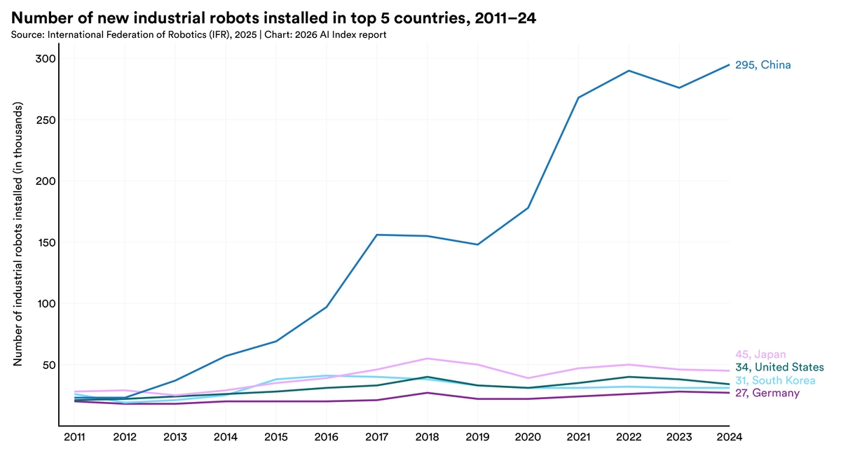 Economy | The 2026 AI Index Report | Stanford HAI