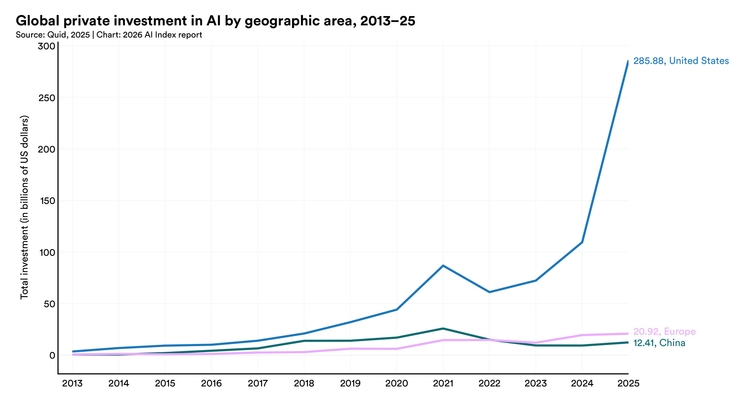 The 2026 AI Index Report | Stanford HAI