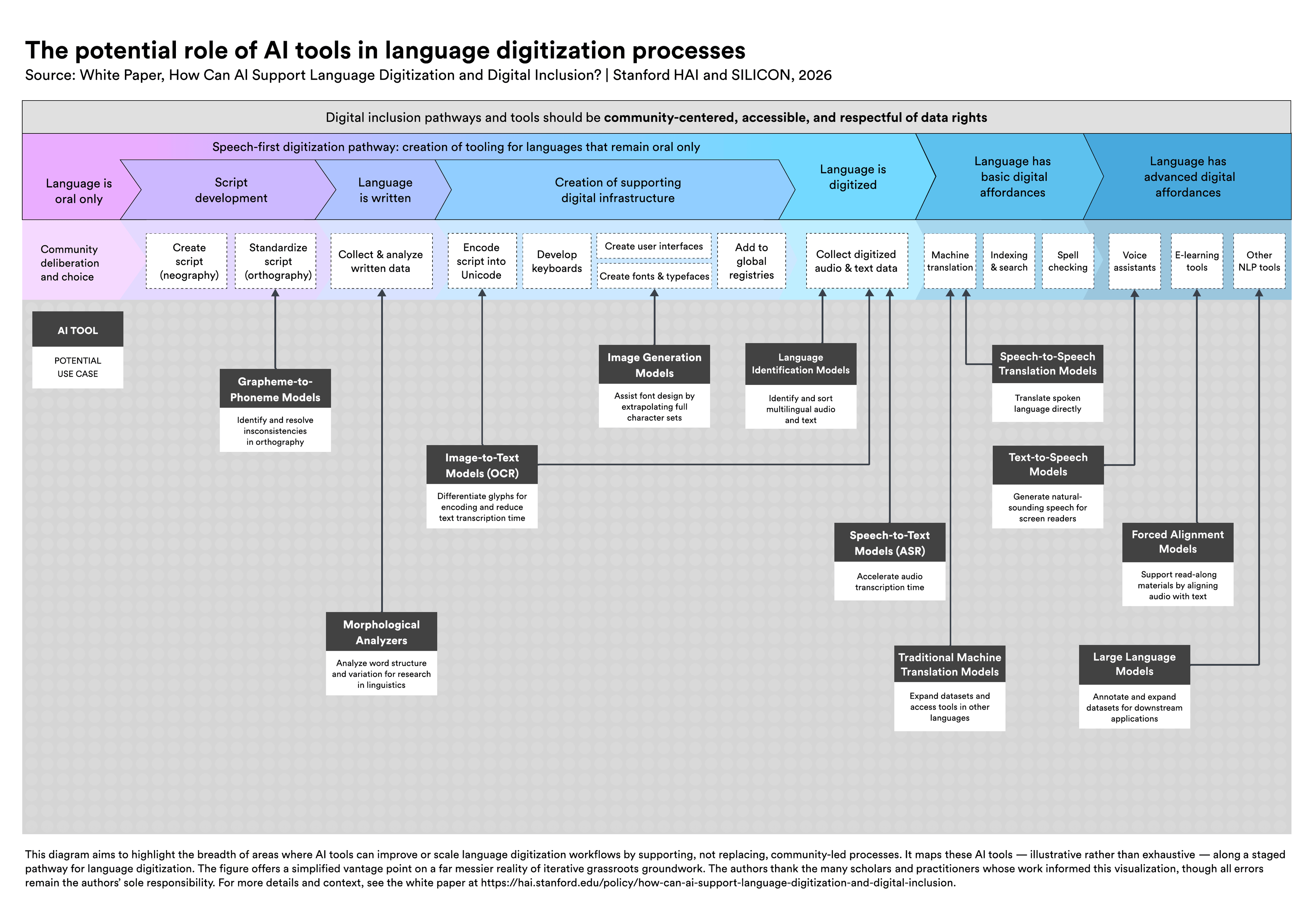 A flow diagram titled “The potential role of AI tools in language digitization processes.” This diagram illustrates a staged pathway for language digitization and maps different artificial intelligence tools to specific phases within that process. The layout progresses horizontally from left to right, beginning with languages that exist only in oral form and culminating in languages that have advanced digital capabilities. Across the top of the diagram, a banner emphasizes that all digital inclusion pathways and tools should be community-centered, accessible, and respectful of data rights. Beneath the main progression, the diagram indicates that community deliberation and choice must also underpin each stage of the digitization process.  The pathway begins with a language that is oral only. The next stage involves script development, including the creation of a new writing system and the standardization of orthography. Once a language is written, activities include collecting and analyzing written data. The process then moves to the creation of supporting digital infrastructure, which includes encoding the script into Unicode, developing keyboards, creating fonts and typefaces, designing user interfaces, and adding the language to global digital registries. After this infrastructure is in place, the language becomes digitized through the collection of digitized audio and text data. From there, the language may gain basic digital affordances, such as machine translation, indexing and search functions, and spell checking. In the final stage, the language attains advanced digital affordances, including voice assistants, e-learning tools, and other natural language processing applications. Positioned beneath these stages are labeled boxes identifying AI tools and describing their potential use cases. Arrows connect each tool to the stages it may support. Grapheme-to-phoneme models are shown as helping identify and resolve inconsistencies in orthography during script standardization. Morphological analyzers support analysis of word structure and linguistic variation. Image-to-text models, such as optical character recognition systems, assist in differentiating glyphs and reducing transcription time. Image generation models are shown as aiding font design by extrapolating full character sets. Language identification models support the sorting and classification of multilingual audio and text. Speech-to-text models, also known as automatic speech recognition systems, accelerate audio transcription. Text-to-speech models generate natural-sounding speech, including for accessibility purposes. Speech-to-speech translation models enable direct translation of spoken language. Forced alignment models support read-along materials by aligning audio with text. Traditional machine translation models expand datasets and enable cross-language access. Large language models are shown as assisting in annotating and expanding datasets for downstream applications.