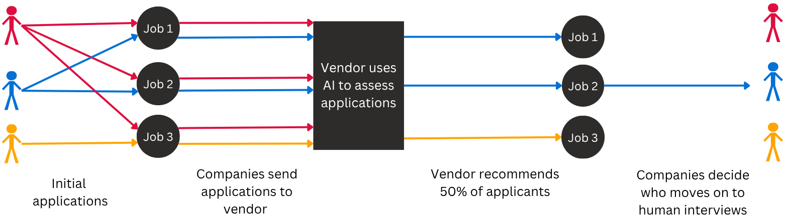 flow chart showing how hiring AIs work
