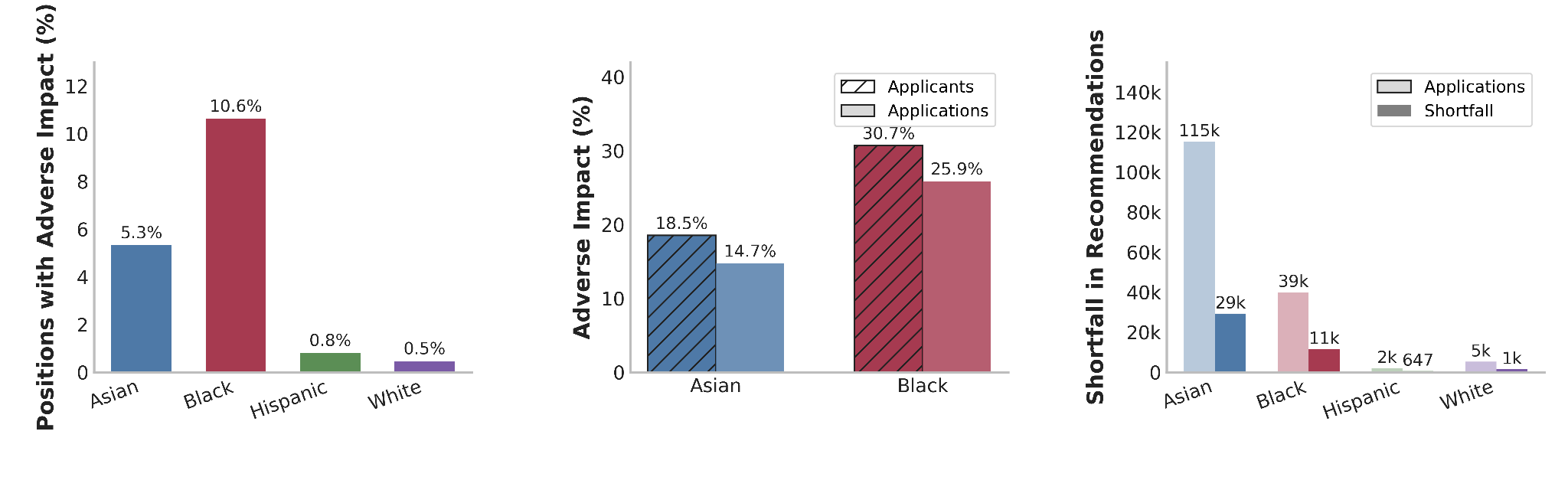 Chart showing bias against Black and Asian candidates