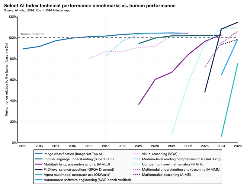 Data Modeling Performance Ranking Technical Performance | The 2026 AI Index Report | Stanford HAI