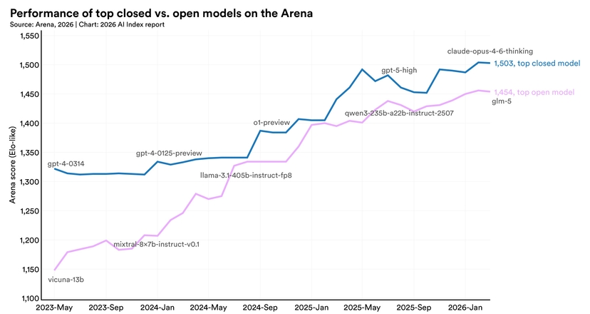 Technical Performance | The 2026 AI Index Report | Stanford HAI