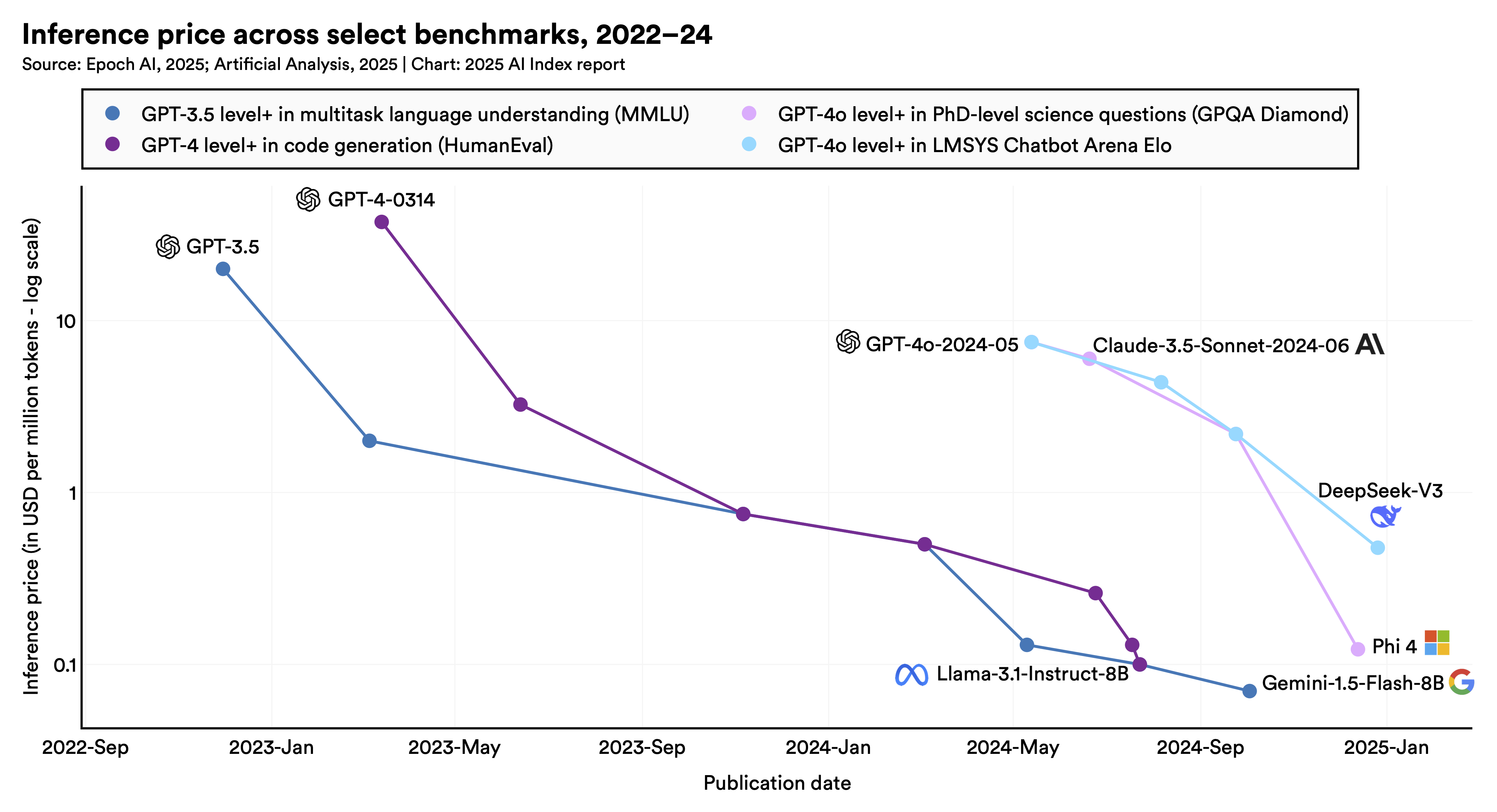 Log-scale line chart showing AI inference price collapsing from about $20 per million tokens in 2022 to under $0.10 per million tokens by 2024 to 2025 across successive model tiers