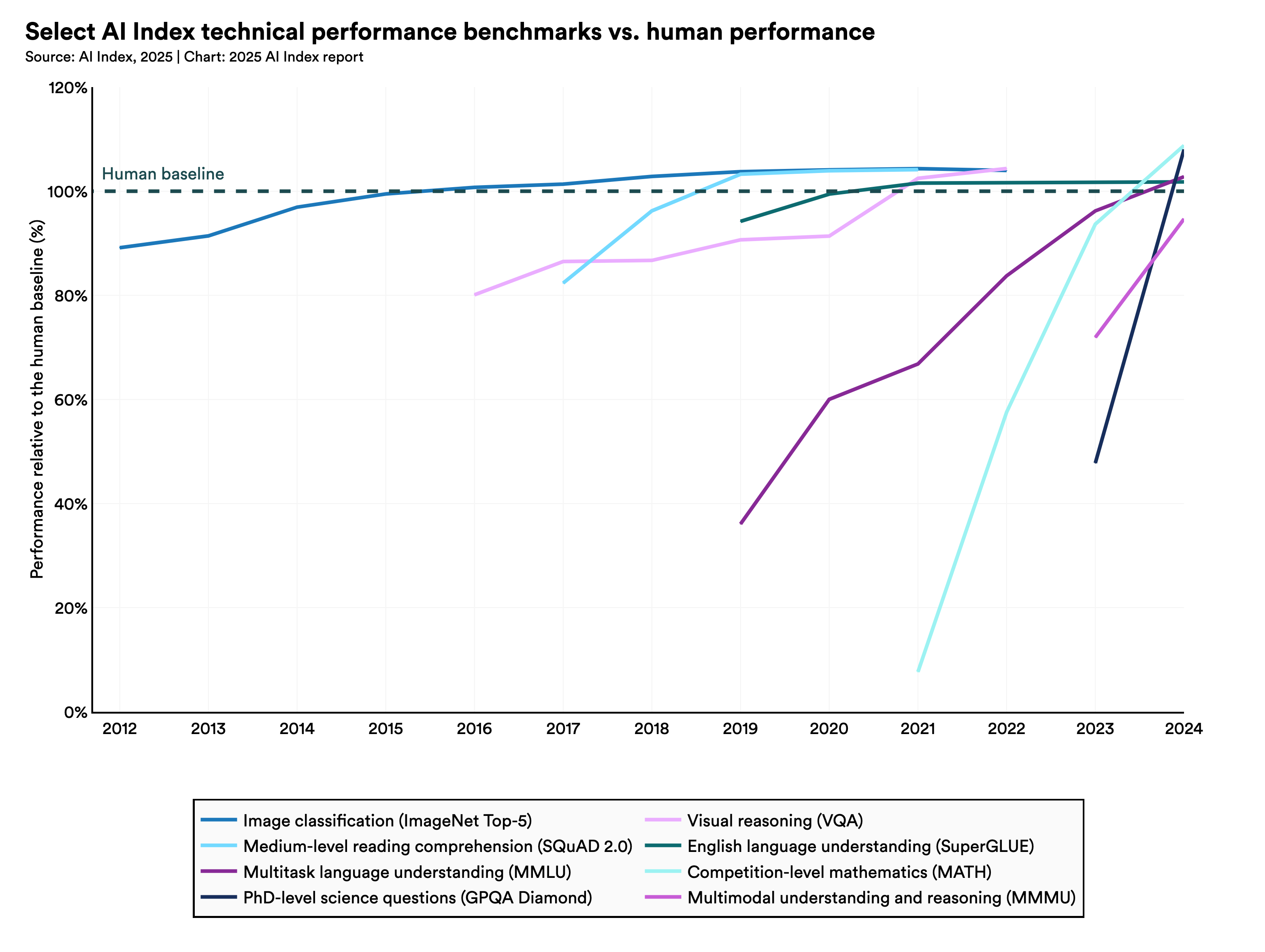 Stanford AI Index chart showing large one-year performance increases on the MMMU, GPQA and SWE-bench AI benchmarks